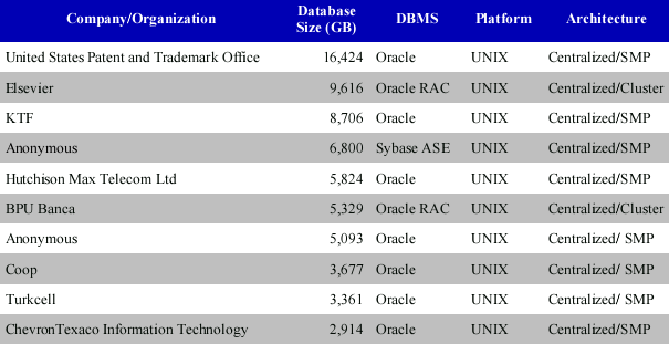 世界上 Top 10 OLTP 数据库(Unix平台)